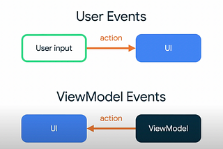 Architecture: Handling UI events — MAD Skills[번역]