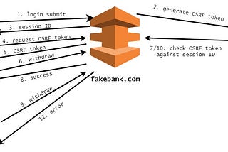 What is CSRF Synchronizer Token Pattern?