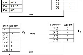 Association Rule Learning and Apriori Algorithm Explanation with an Example