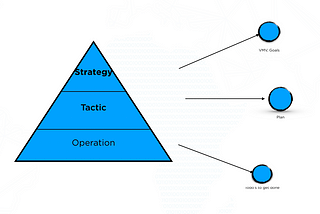 What is Task, Ownership and Responsibility