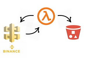 Collect crypto currency trades from Binance API using AWS Lambda Function and S3 Bucket [Part 01]