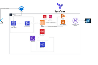 Enabling CI/CD for microservices using AWS ECS, AWS CodeCommit, AWS CodePipeline, and Terraform