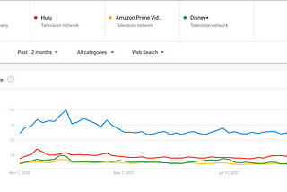 What is the most sought over streaming service, and how is COVID withholding our economy?