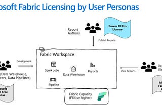 Microsoft Fabric Licensing by User Persona