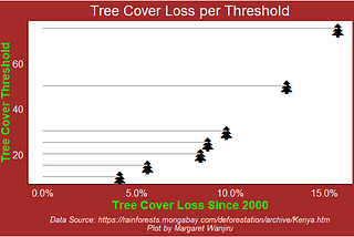 Forest and Tree Statistics in Kenya using R