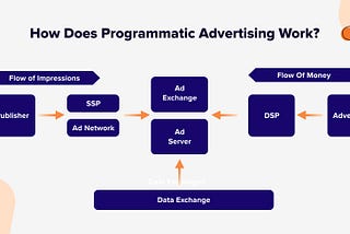 What is Programmatic Advertising & Why is it Becoming Popular?