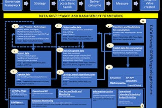 Setting up a Data Governance Framework/Ecosystem on Public Cloud Stack e.g. GCP, Azure, AWS