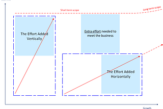 Tall and Thin or Wide and Short Software?