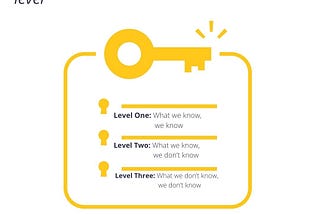 Often, businesses don’t know what they don’t know: which of these 3 levels do you find yourself in?