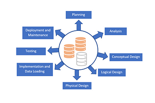 The Different Steps in Database Development Life Cycle