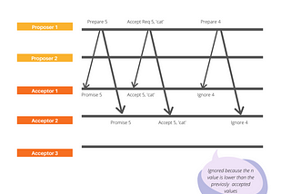 Paxos Algorithm