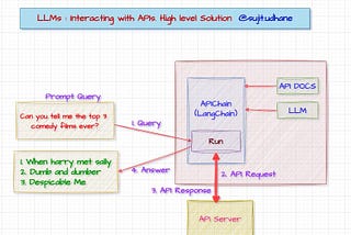 Naturally interact with your APIs using Local LLM.