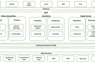 Customer Data Platforms Overview