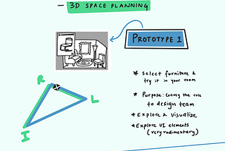 Sketchnote: What do Prototypes Prototype?