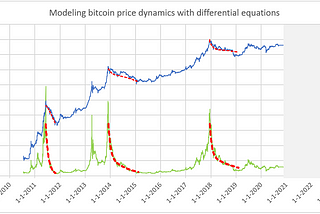 Modeling bitcoin price dynamics with systems dynamics theory
