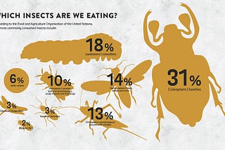 Insects and Food Security