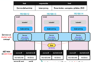 Kubernetes: Service Networking