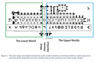 Walking Around The Language and Sacred Geometry of the Sefer Yetzirah — Lichfield Cathedral in the…