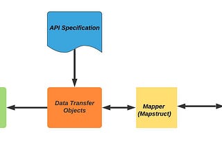 Avoid exposing JPA entities in REST API, Instead generate client beans using OpenAPI Generator and…