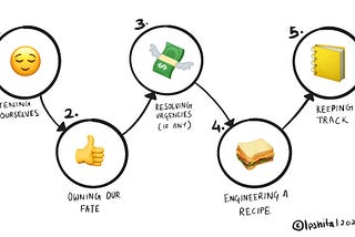 The 5 step process— Listening to ourselves, owning our fate, resolving urgencies(if any), engineering a recipe, keeping track