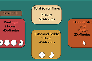 Screen Time Graphic Lab