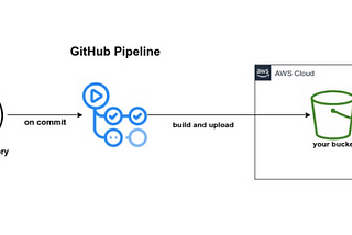 Automation: How to Deploy your Static Website to S3 Using GitHub Actions