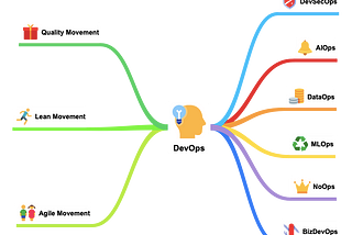 The Ancestors and Offsprings of DevOps, the Evolving DevOps Tree