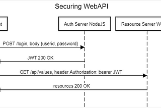 Securing C#/.NET WebAPI with public-private-key-signed JWTs signed by NodeJS