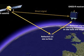 What are various Global Navigation Satellite Systems(GNSS) Around The World?