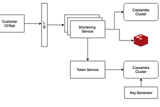 URL Shortener System Design | TinyURL System Design