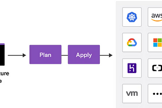 How to Build, change, and destroy Google Cloud Platform (GCP) infrastructure using Terraform