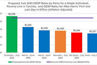 Ontario NDP, Liberals, and Tories are proposing ODSP rates that are well under the poverty line…