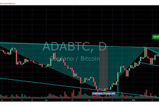 ADA, Trade Setups