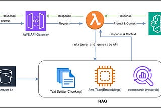 Building a Serverless RAG based Q&A app with AWS Bedrock, knowledgebase, Lambda, API Gateway and…