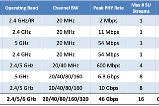 802.11be (Wi-Fi 7): Towards the Next Generation of Wi-Fi — part2