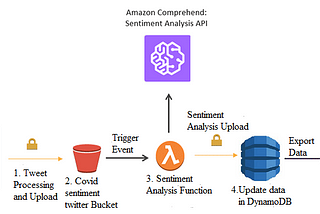 Detecting and Visualizing Twitter Sentiment during COVID-19 Pandemic using AWS Comprehend and…