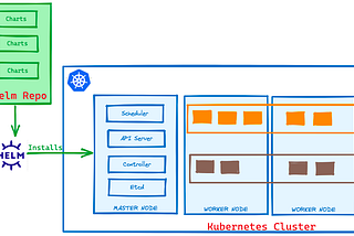 Deploy Applications on Kubernetes through Helm