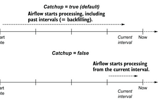 One Way to Execute Airflow DAGs Back in Time