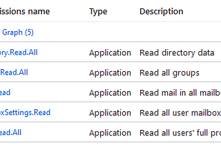 Required Azure AD permissions for Commvault Metallic