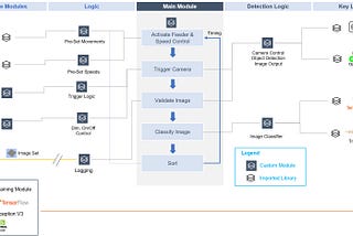 Neural Network Sorter using Tensorflow, OpenCV on a Raspberry Pi