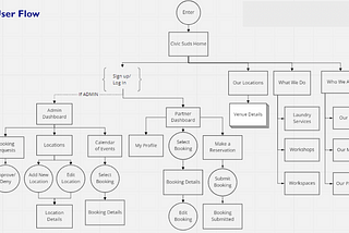 Improving the User experience to partners of Civic Suds ( NGO organization) using Agile.