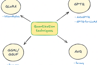 LLM’s Quantization : Tools & Techniques