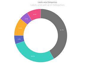 LUNA Validators And Delegators