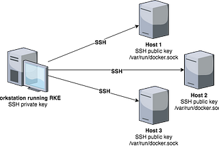 Setup a basic Kubernetes cluster with ease using RKE