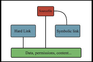 Hard link and Symbolic link : What are they ?