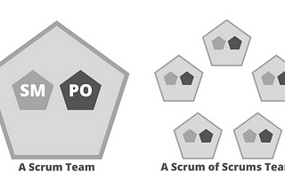A diagram of a Scrum Team and a Scrum of Scrums Team