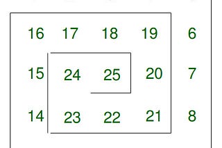 Algorithm series: Spiral Matrix