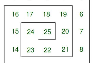 Algorithm series: Spiral Matrix