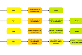 Aplicación y clasificación de las técnicas de Deep Learning