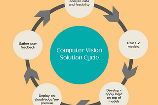 How to Approach a Computer Vision Use Case in 3 Steps